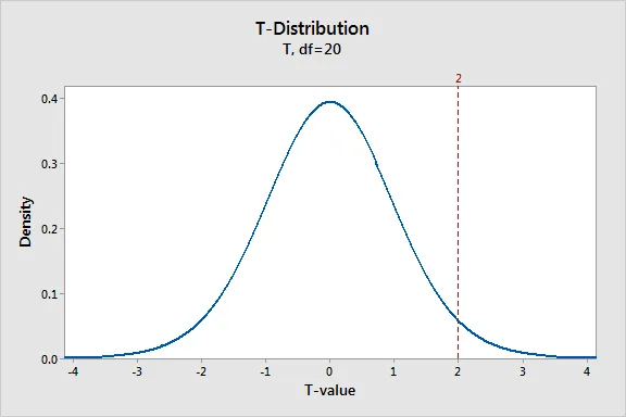 Probability distribution plot that displays a t-distribution.