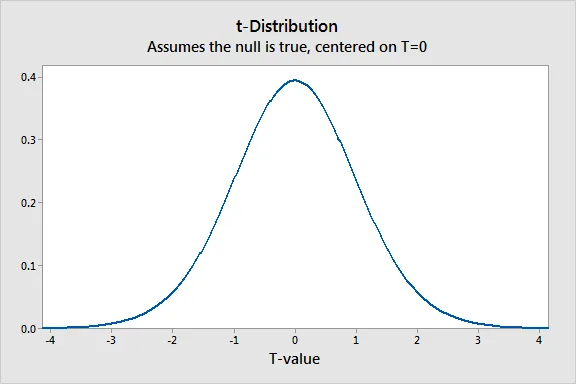 Graph of t-distribution.
