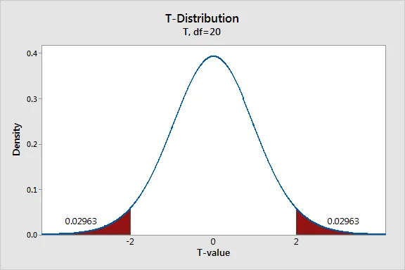 Graph of t-distribution that displays the probability for a t-value of 2.
