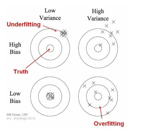 Bais Variance using Bullseye Diagram