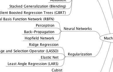 Machine Learning Algorithms Mind Map