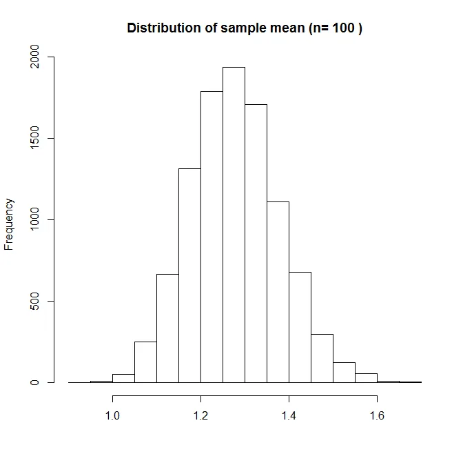 Distribution of the sample mean with n=100